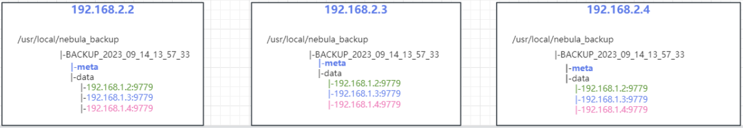 nebula-br local-store 模式搭建主备集群实践-鸿蒙开发者社区