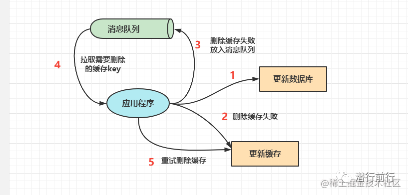 技能篇：关于缓存数据的一致性探讨-鸿蒙开发者社区