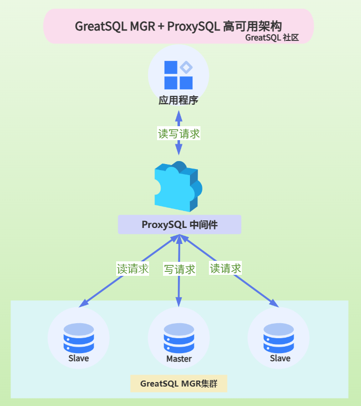 图文结合丨GreatSQL MGR + ProxySQL集群搭建方案-鸿蒙开发者社区