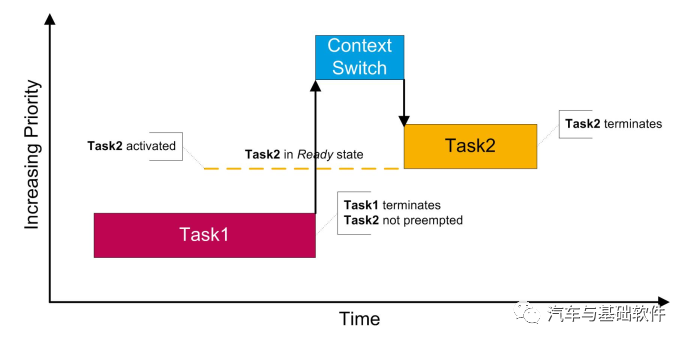 Autosar Os Task 调度-鸿蒙开发者社区