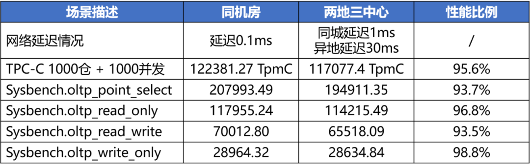 金融行业核心系统最佳搭档｜如何基于PolarDB分布式版打造两地三中心架构？-鸿蒙开发者社区