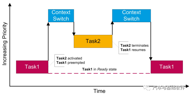 Autosar Os Task 调度-鸿蒙开发者社区