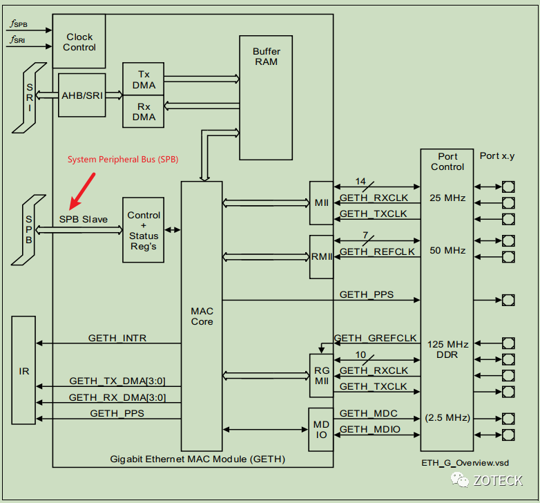 Aurix Tc3xx GETH - OverView(1)-鸿蒙开发者社区