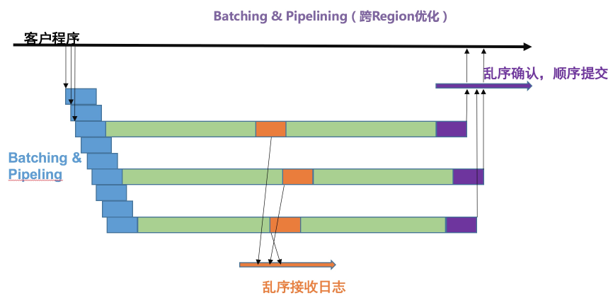 金融行业核心系统最佳搭档｜如何基于PolarDB分布式版打造两地三中心架构？-鸿蒙开发者社区