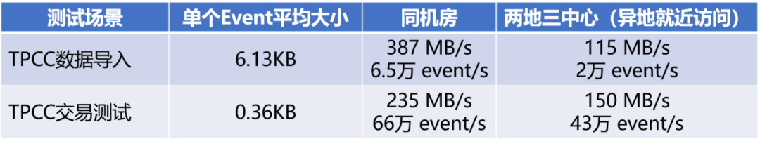 金融行业核心系统最佳搭档｜如何基于PolarDB分布式版打造两地三中心架构？-鸿蒙开发者社区