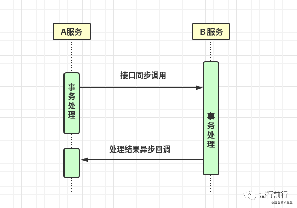 框架篇：分布式一致性解决方案-鸿蒙开发者社区