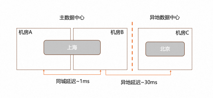 金融行业核心系统最佳搭档｜如何基于PolarDB分布式版打造两地三中心架构？-鸿蒙开发者社区