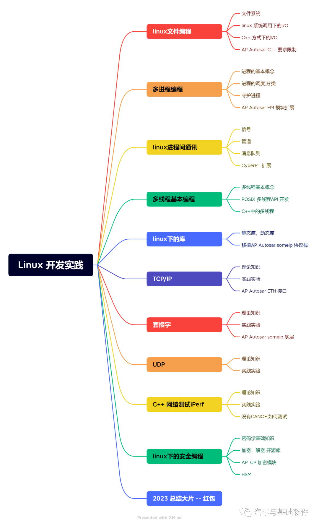Linux/AP_Autosar/C++系列之 基础命令-鸿蒙开发者社区