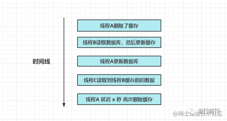 技能篇：关于缓存数据的一致性探讨-鸿蒙开发者社区