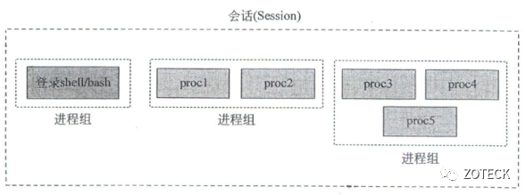 关闭终端时如何让进程不退出-鸿蒙开发者社区