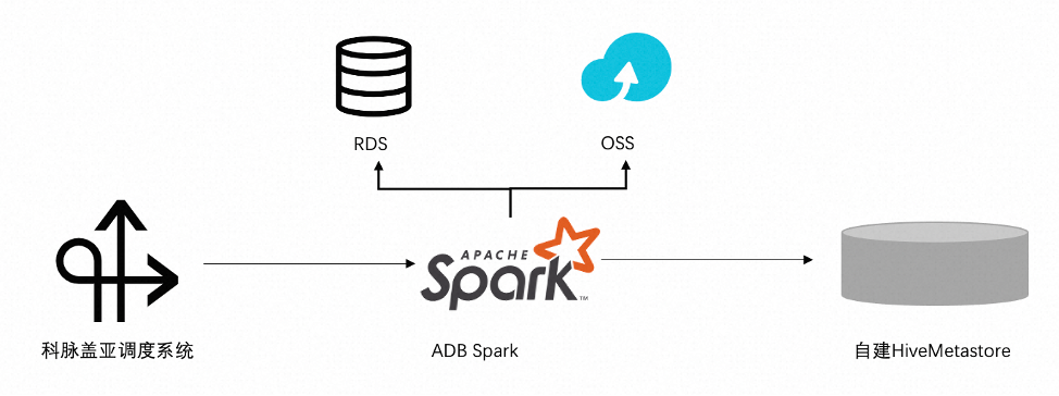 客户说｜科脉 x AnalyticDB，Serverless Spark替换CDH助力运维降本80%-鸿蒙开发者社区