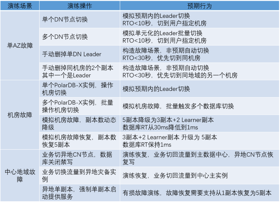 金融行业核心系统最佳搭档｜如何基于PolarDB分布式版打造两地三中心架构？-鸿蒙开发者社区