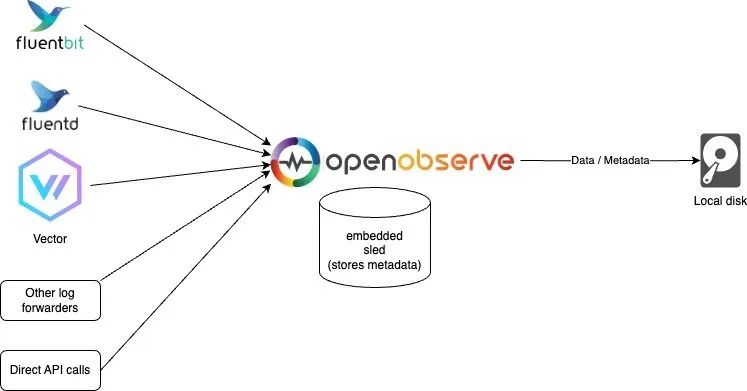 云原生可观测平台 OpenObserve 初体验-鸿蒙开发者社区