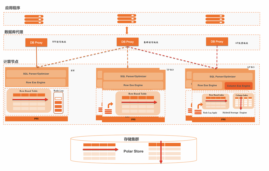 数据库内核那些事｜PolarDB HTAP Serverless：打造经济易用的实时分析系统-鸿蒙开发者社区