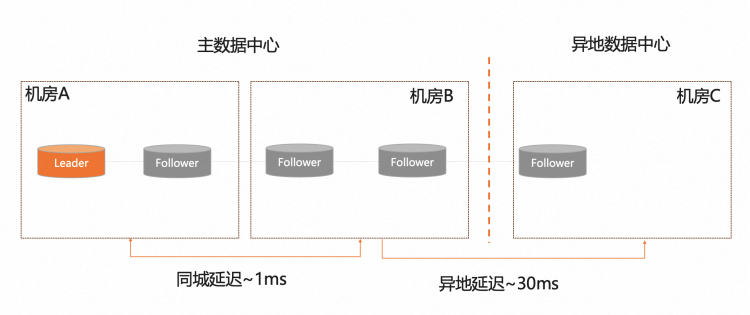 金融行业核心系统最佳搭档｜如何基于PolarDB分布式版打造两地三中心架构？-鸿蒙开发者社区