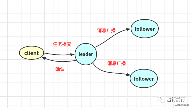 框架篇：分布式一致性解决方案-鸿蒙开发者社区