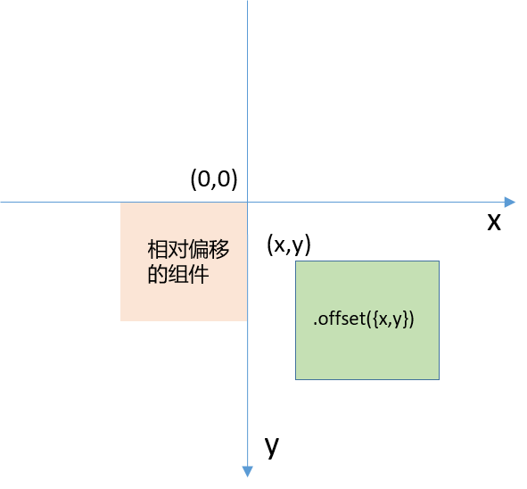 组件布局中相对定位的分类和使用（position、markAnchor、offset）-开源基础软件社区