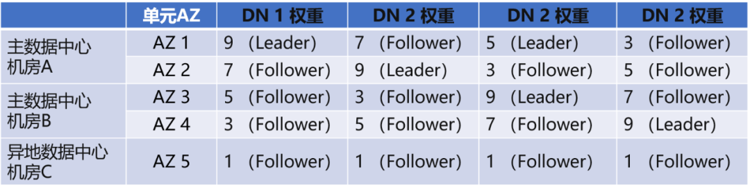 金融行业核心系统最佳搭档｜如何基于PolarDB分布式版打造两地三中心架构？-鸿蒙开发者社区