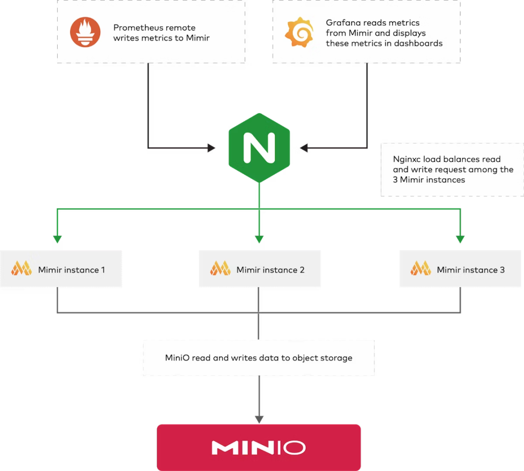 使用 MinIO 与 Grafana Mimir 实现指标持久化存储-鸿蒙开发者社区