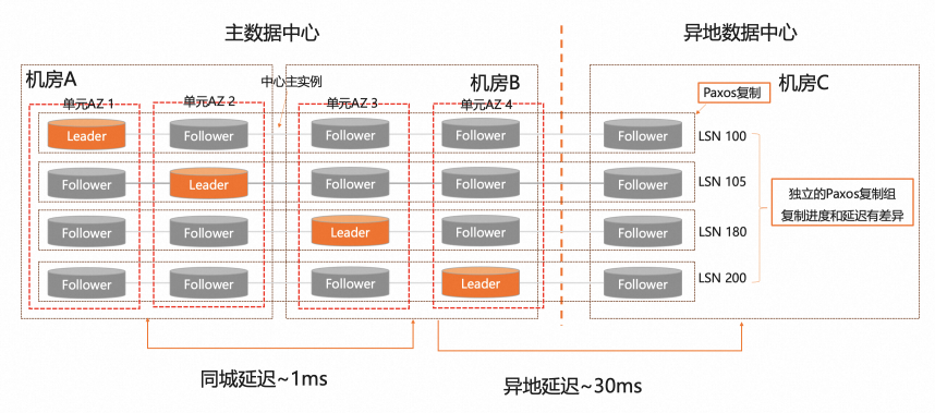 金融行业核心系统最佳搭档｜如何基于PolarDB分布式版打造两地三中心架构？-鸿蒙开发者社区