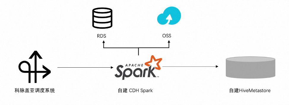 客户说｜科脉 x AnalyticDB，Serverless Spark替换CDH助力运维降本80%-鸿蒙开发者社区