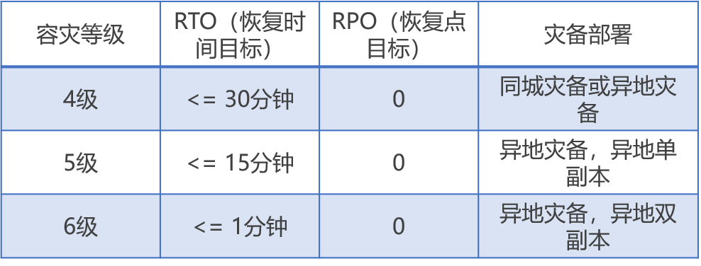 金融行业核心系统最佳搭档｜如何基于PolarDB分布式版打造两地三中心架构？-鸿蒙开发者社区