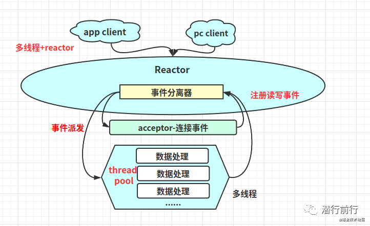 框架篇：linux网络I/O+Reactor模型-鸿蒙开发者社区