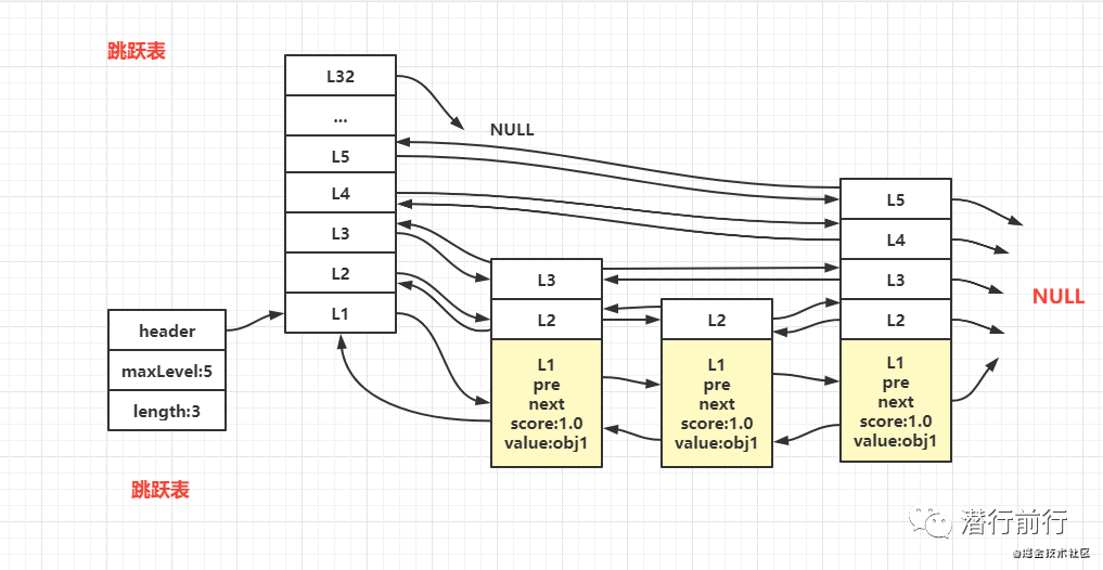 数据结构：跳跃链表-鸿蒙开发者社区