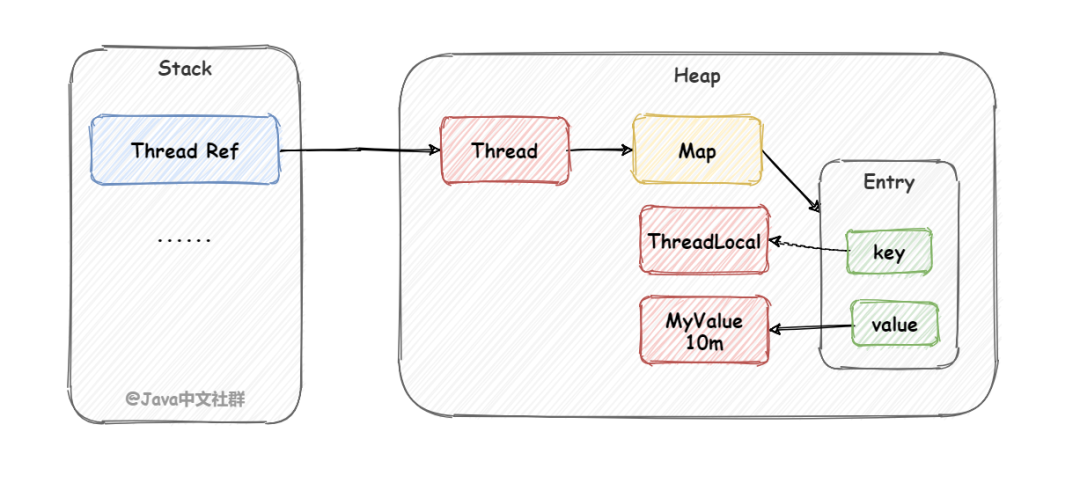 ThreadLocal内存溢出演示和原因分析！-鸿蒙开发者社区