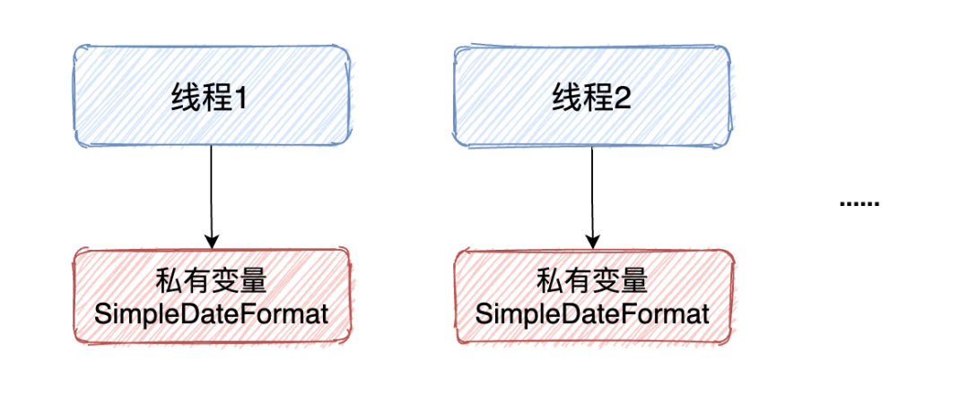 ThreadLocal内存溢出演示和原因分析！-鸿蒙开发者社区