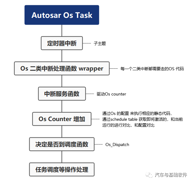 Autosar Os Task 调度-鸿蒙开发者社区