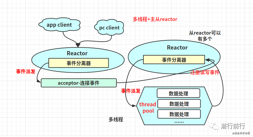 框架篇：linux网络I/O+Reactor模型-鸿蒙开发者社区