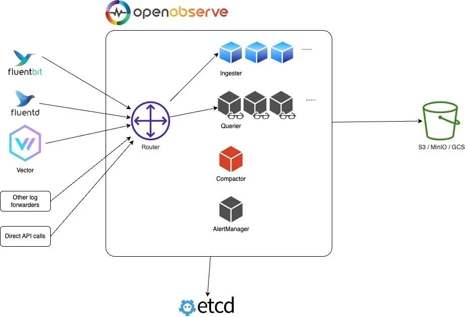 OpenObserve HA模式安装配置-鸿蒙开发者社区