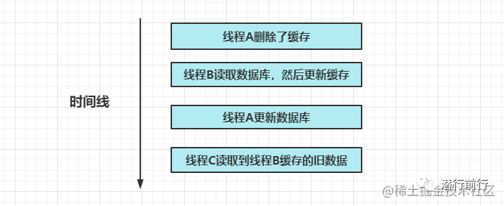 技能篇：关于缓存数据的一致性探讨-鸿蒙开发者社区