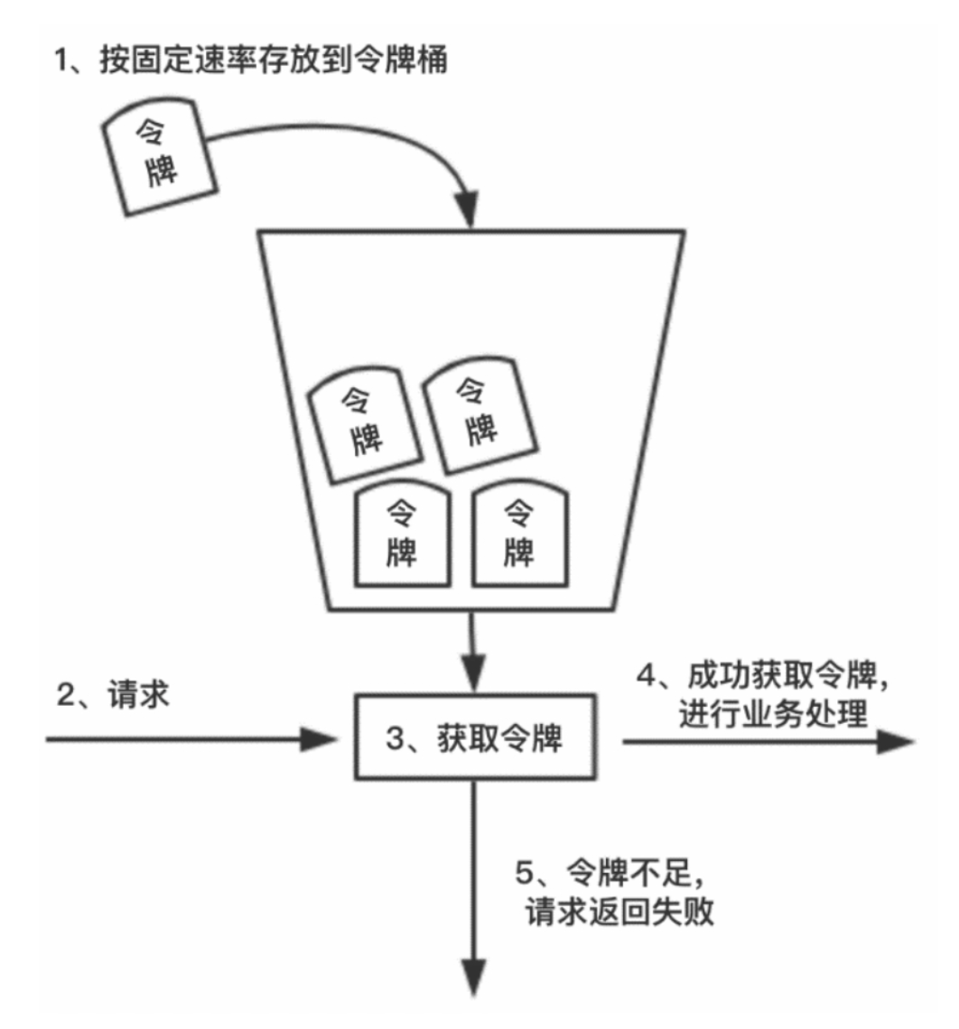 面试官：限流算法有哪些？-鸿蒙开发者社区