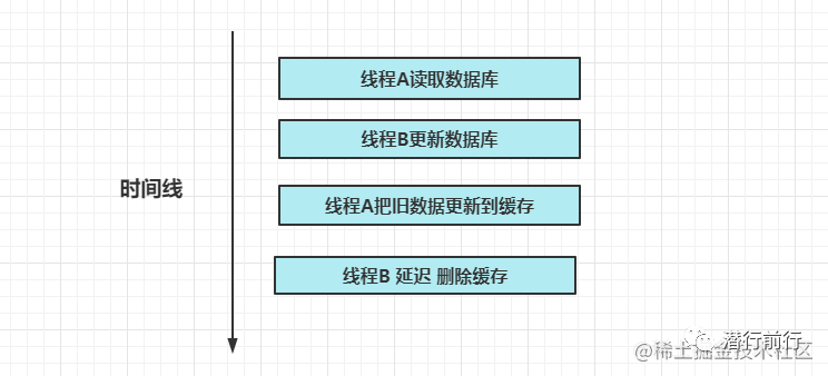 技能篇：关于缓存数据的一致性探讨-鸿蒙开发者社区