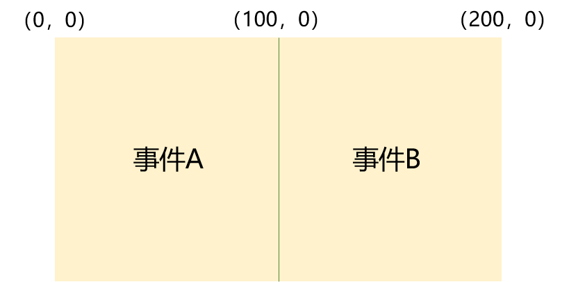 如何为组件的不同触摸区域添加不同交互动作（通过event坐标实现）-鸿蒙开发者社区