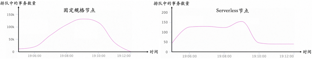 数据库内核那些事｜PolarDB HTAP Serverless：打造经济易用的实时分析系统-鸿蒙开发者社区