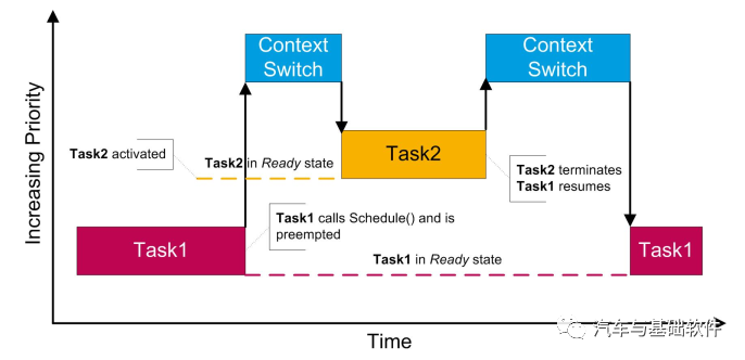 Autosar Os Task 调度-鸿蒙开发者社区