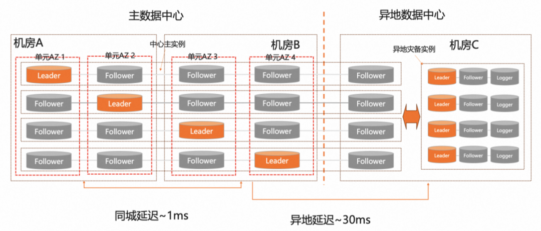 金融行业核心系统最佳搭档｜如何基于PolarDB分布式版打造两地三中心架构？-鸿蒙开发者社区