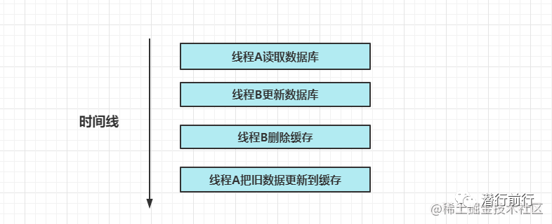 技能篇：关于缓存数据的一致性探讨-鸿蒙开发者社区