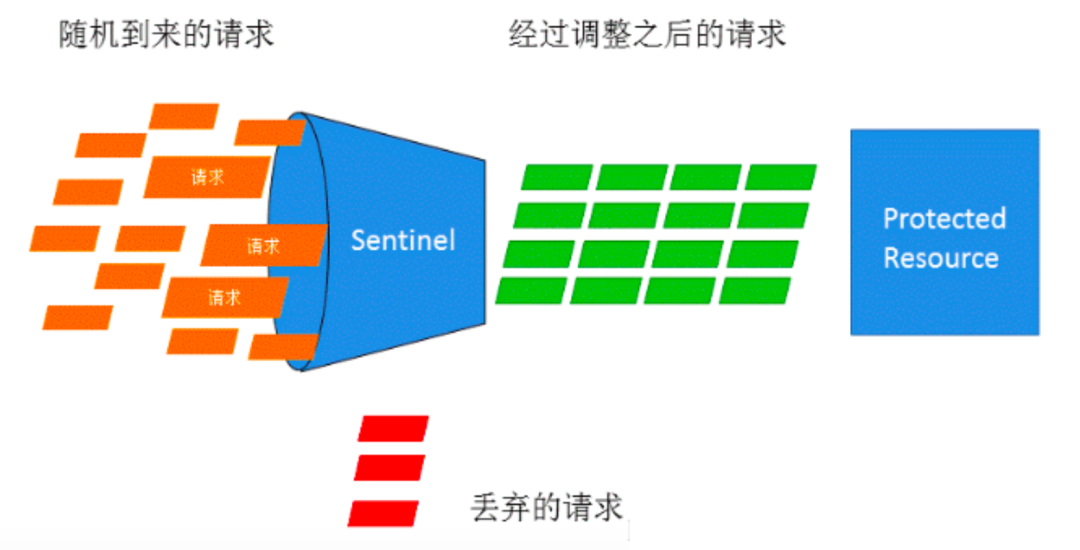 面试官：限流算法有哪些？-鸿蒙开发者社区