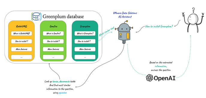 如何在 Greenplum 中使用 pgvector 和 OpenAI 构建大规模的基于 AI 的搜索引擎-鸿蒙开发者社区