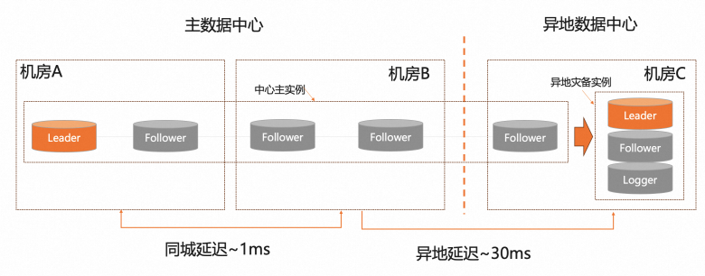 金融行业核心系统最佳搭档｜如何基于PolarDB分布式版打造两地三中心架构？-鸿蒙开发者社区