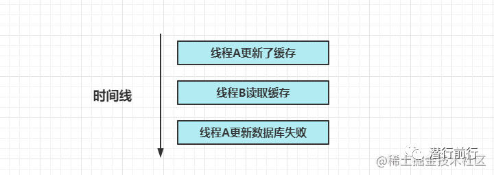 技能篇：关于缓存数据的一致性探讨-鸿蒙开发者社区