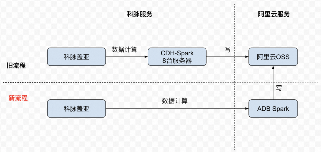 客户说｜科脉 x AnalyticDB，Serverless Spark替换CDH助力运维降本80%-鸿蒙开发者社区