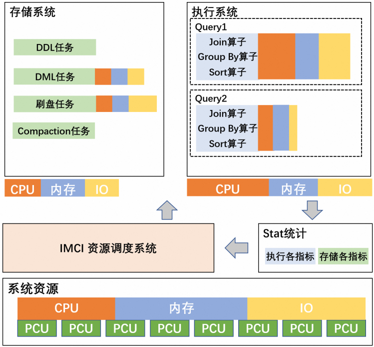 数据库内核那些事｜PolarDB HTAP Serverless：打造经济易用的实时分析系统-鸿蒙开发者社区