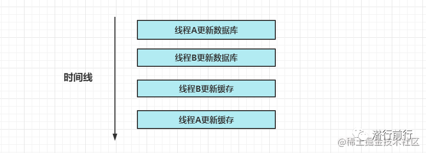 技能篇：关于缓存数据的一致性探讨-鸿蒙开发者社区