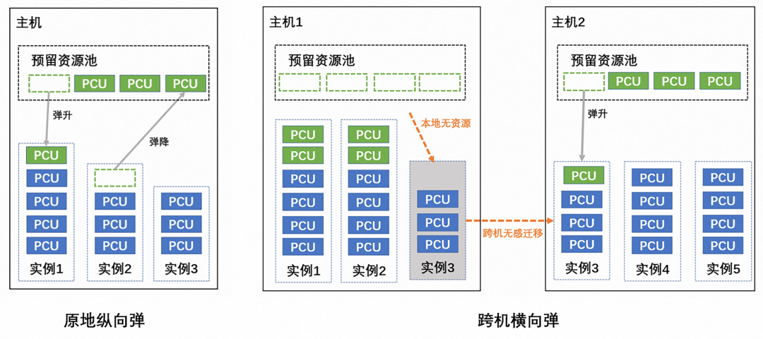 数据库内核那些事｜PolarDB HTAP Serverless：打造经济易用的实时分析系统-鸿蒙开发者社区