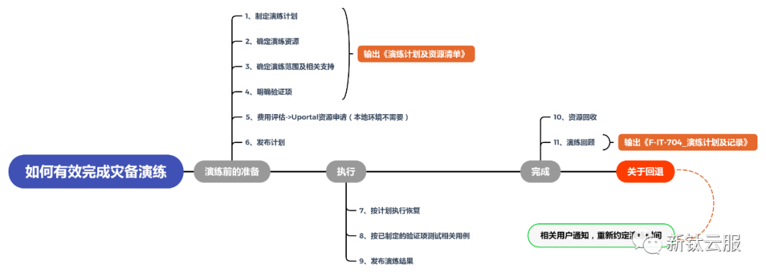 云平台运维规范-下篇-鸿蒙开发者社区